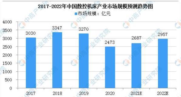 安徽2022年中國數控機床市場規模預測趨勢及下游應用領域占比分析